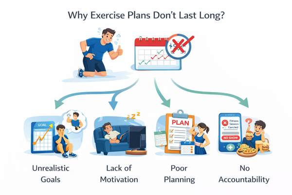 운동이 항상 작심삼일로 끝나는 진짜 이유를 설명하는 운동 계획이 오래 지속되지 않는 상황